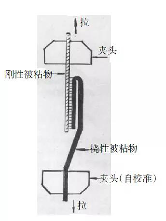 180°剝離試驗