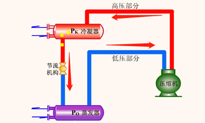 你知道恒溫恒濕試驗(yàn)箱為什么采用兩級(jí)壓縮制冷嗎